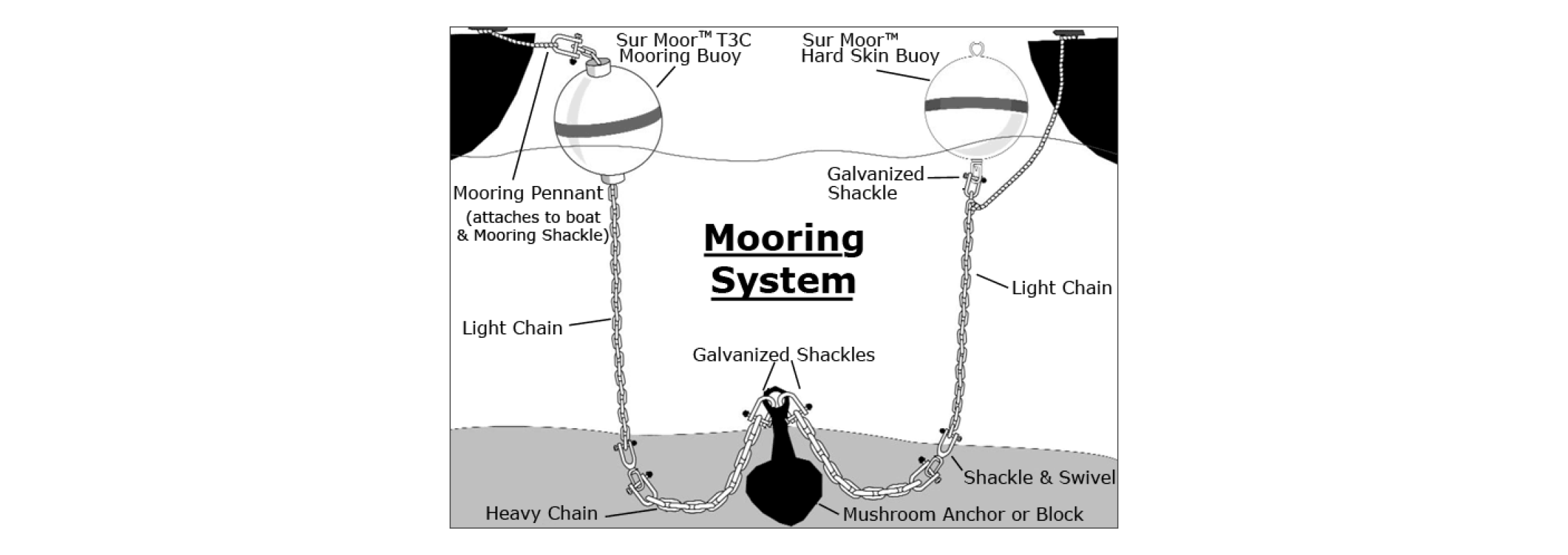 Mooring Tackle - A Primer